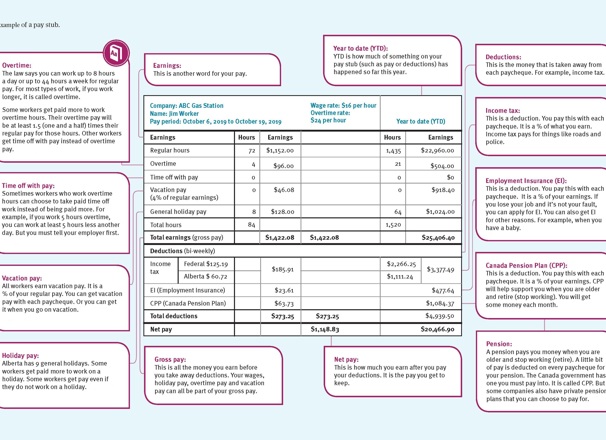 Sample pay stub with explanations for the information shown on the stub.